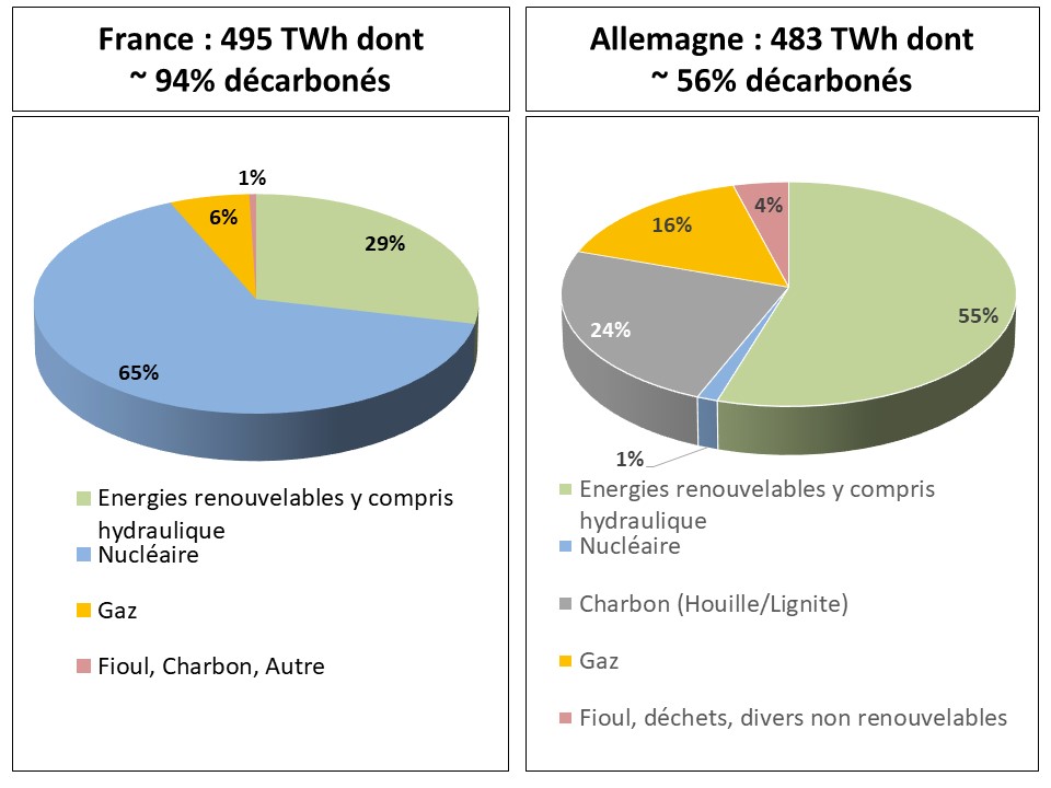 Production nette d´électricité en 2023 en France métropolitaine et en Allemagne